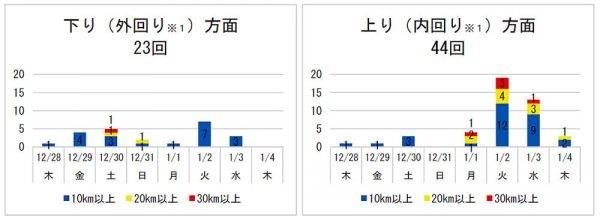 NEXCO　年末年始渋滞予測を発表　予測グラフ