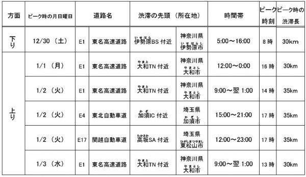 NEXCO　年末年始渋滞予測を発表　予測表