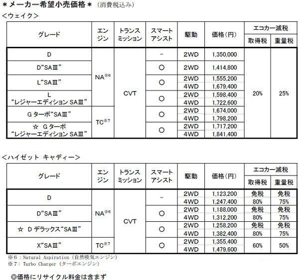 ダイハツ ウェイク ハイゼットキャディー 一部改良 価格表