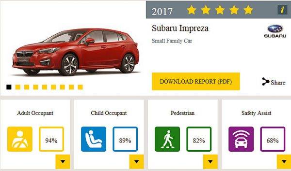スバル　インプレッサ　XV　ユーロNCAPで5スターを獲得　インプレッサの評価表