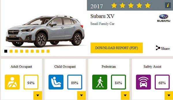 スバル　インプレッサ　XV　ユーロNCAPで5スターを獲得　XVの評価表