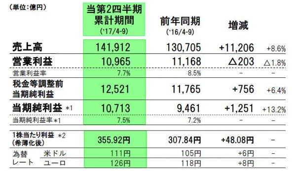 トヨタ　2017年代2四半期決算内容