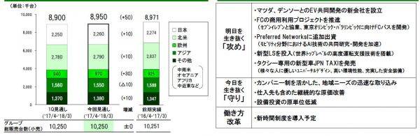 トヨタ　2017ー2018通期の見通しと今後の目標