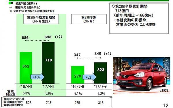 トヨタ　2017年代2四半期　中南米とオセアニアにおける販売実績