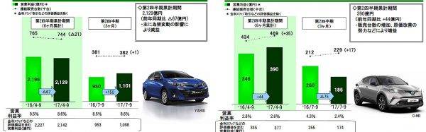 トヨタ　2017年代2四半期　アジアとヨーロッパにおける販売実績