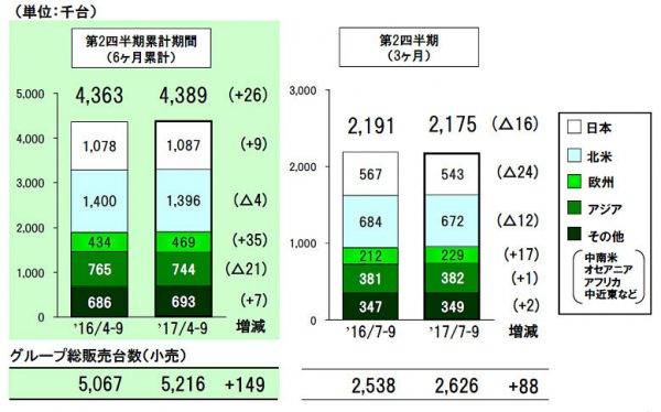 トヨタ　2017年代2四半期販売台数