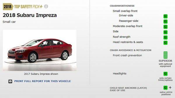 スバル　6車種でIIHSトップセーフティピックを獲得　インプレッサ