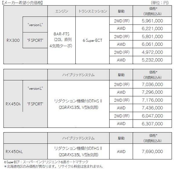 レクサス　RXを一部改良　RX450hLを追加設定　価格表