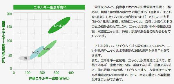 バッテリーの種類によるエネルギー密度の分布