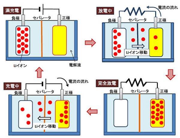 リチウムイオンバッテリーの充放電システム概要