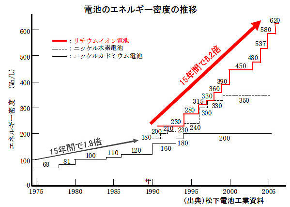電池のエネルギー密度の年度別推移