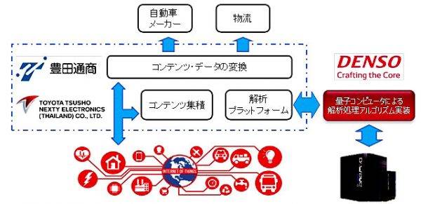 デンソー 豊田通商 交通情報サービスで量子コンピュータを使用した実証実験