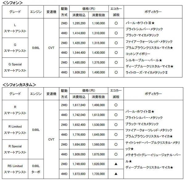 スバル　シフォン　シフォンカスタム　マイナーチェンジ　価格表