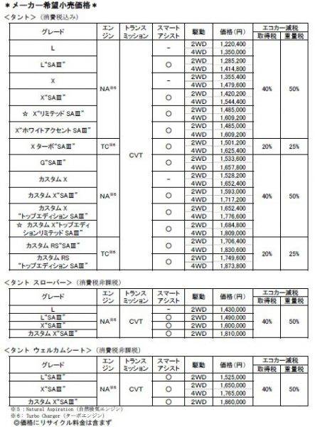 ダイハツ　タント　タントスローパー　タントウェルカムシート　一部改良　価格表