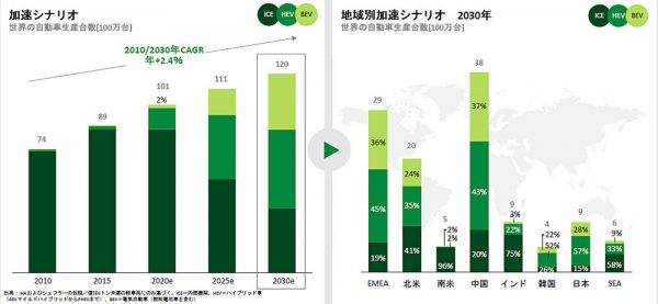 トヨタ 2030年に向けての電動化戦略 加速シナリオ