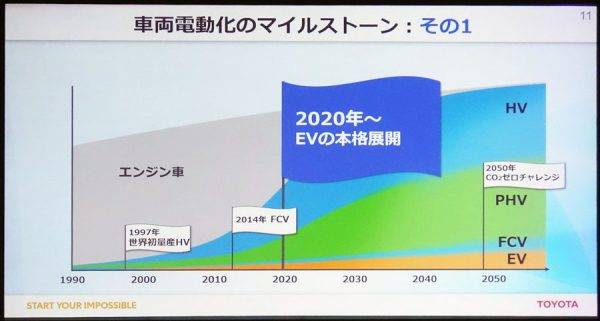 トヨタ 2030年に向けての電動化戦略 マイルストーン