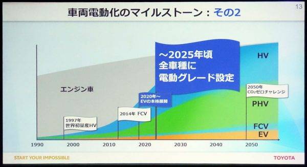 トヨタ 2030年に向けての電動化戦略 マイルストーン