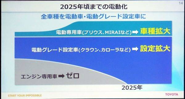トヨタ 2030年に向けての電動化戦略 2025年頃までの電動化シナリオ