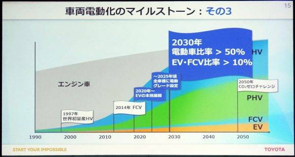 トヨタ 2030年に向けての電動化戦略 車両電動化のマイルストーン