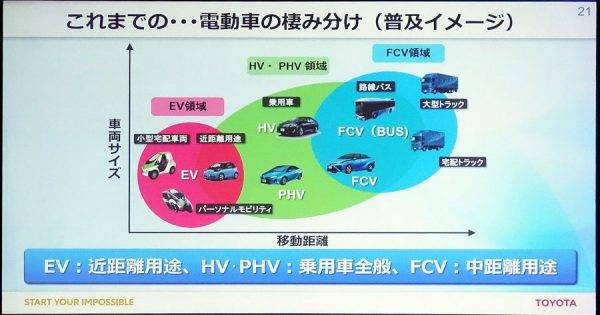 トヨタ 2030年に向けての電動化戦略 これまでの普及イメージ