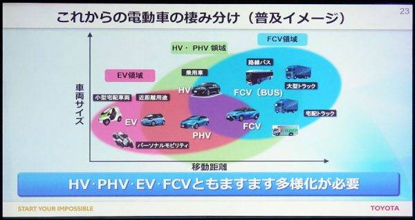 トヨタ 2030年に向けての電動化戦略 これからの普及イメージ
