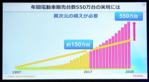 トヨタ 2030年に向けての電動化戦略 普及を見込む台数