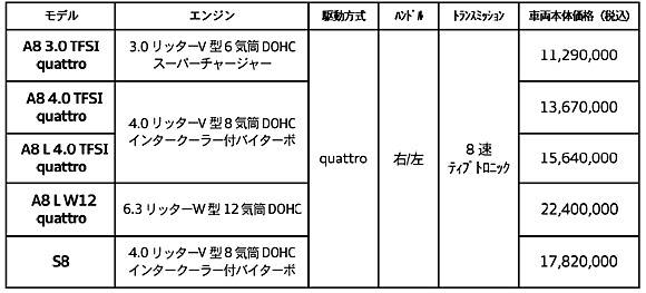 アウディA8 価格表