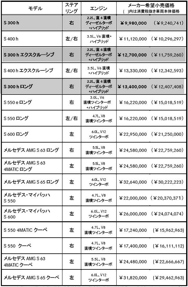 メルセデス・ベンツ Sクラス 価格表