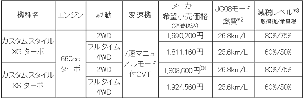 マツダ フレアワゴン 価格