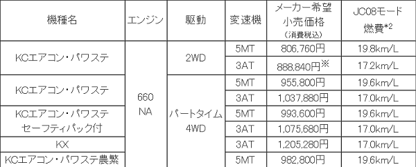 マツダ スクラムトラック 価格