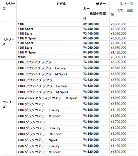 BMW 1シリーズ2シリーズ 新価格