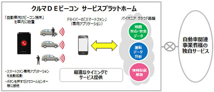 クルマDEビーコン サービスプラットホームの仕組み