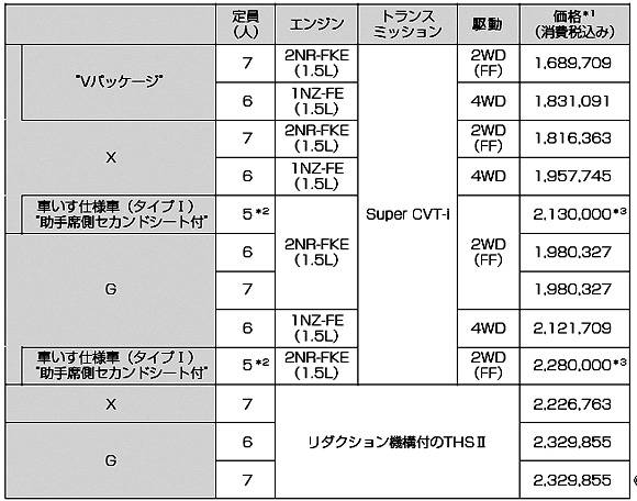 トヨタ シエンタ価格表