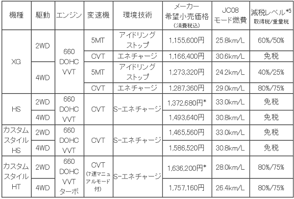 マツダ フレア 価格