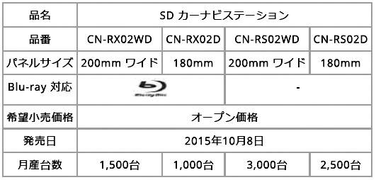 パナソニック ストラーダ 美優ナビ　ラインアップ一覧
