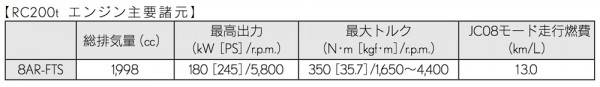 RC200t_SPEC