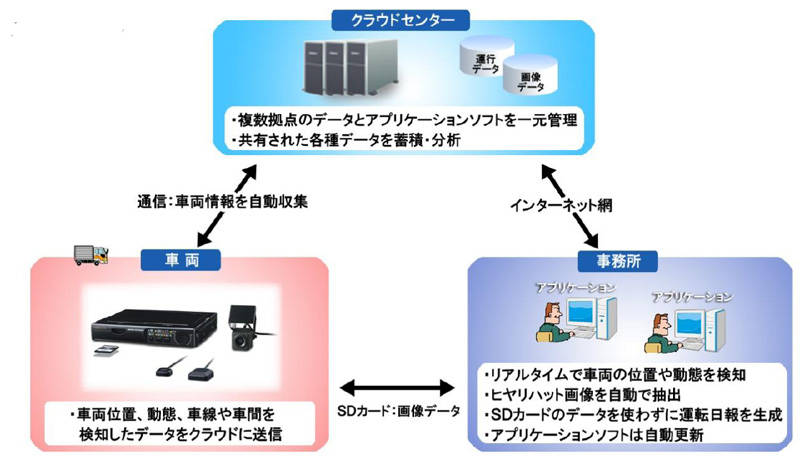 富士通テン　業務用ドラレコG500　システム