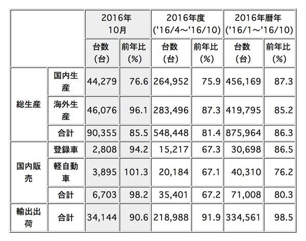 2016年10月度の生産・販売・輸出実績